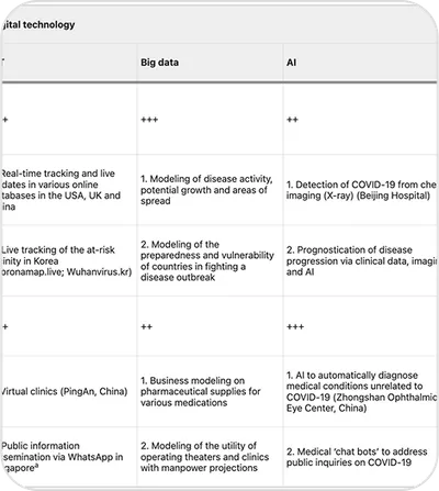 Digital technology and COVID-19